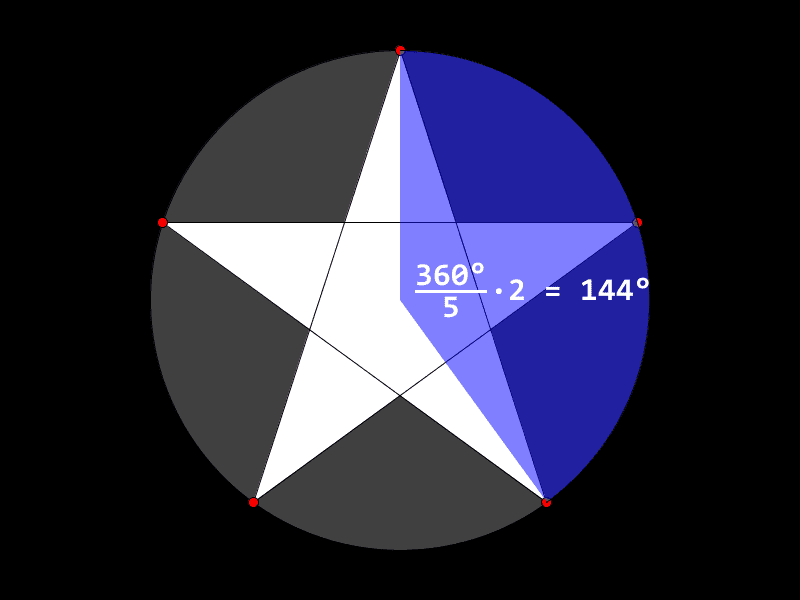 Vinkelen mellom en spiss, sentrum og spissen etter nabospissen i en femkantetstjerne er 2 · 360° / 5 = 144°.