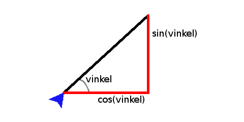Bilde av sammenhengen mellom vinkel, sinus og cosinus
